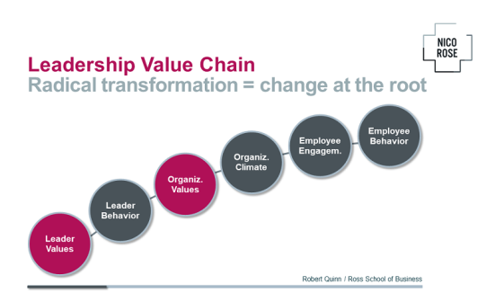 Leader Value Chain | Robert Quinn | Mappalicious